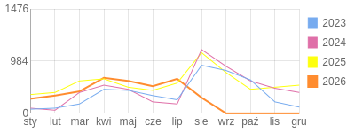 Wykres roczny blog rowerowy aard.bikestats.pl